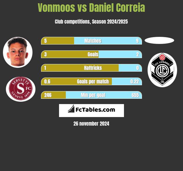 Vonmoos vs Daniel Correia h2h player stats