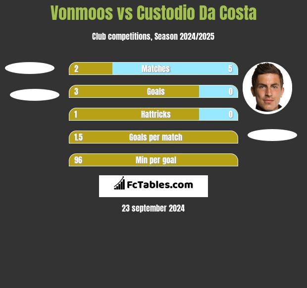 Vonmoos vs Custodio Da Costa h2h player stats