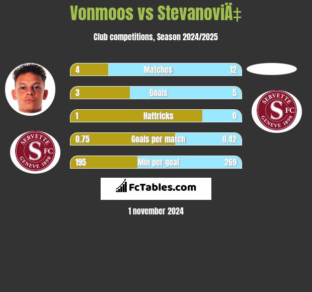 Vonmoos vs StevanoviÄ‡ h2h player stats