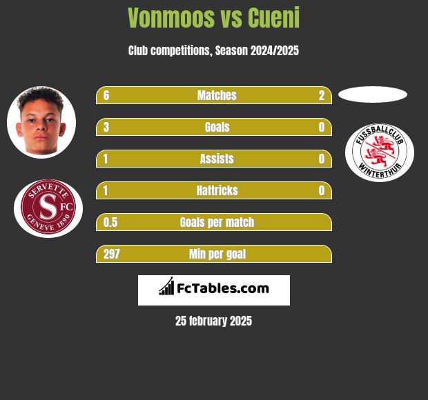 Vonmoos vs Cueni h2h player stats