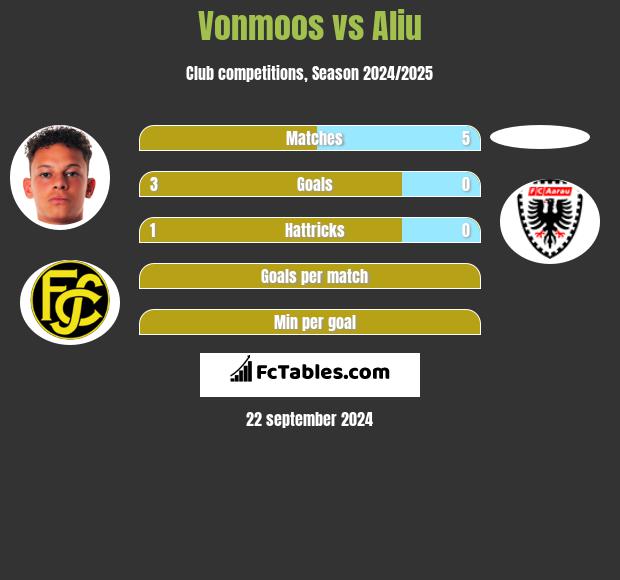 Vonmoos vs Aliu h2h player stats