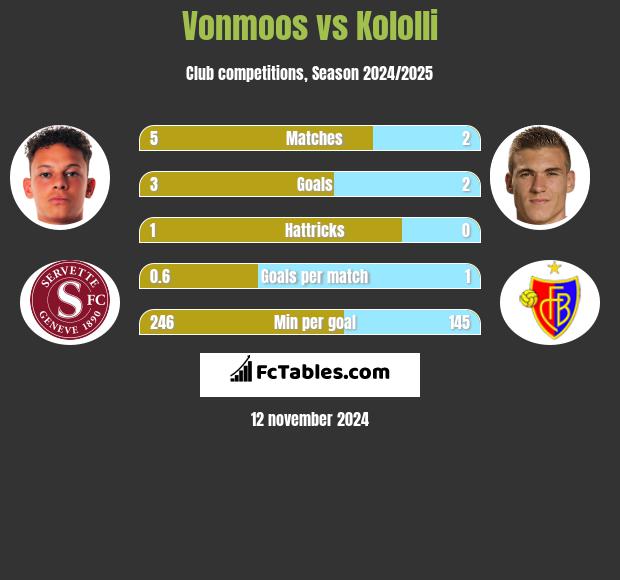 Vonmoos vs Kololli h2h player stats