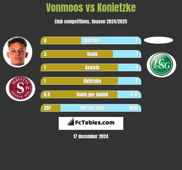 Vonmoos vs Konietzke h2h player stats