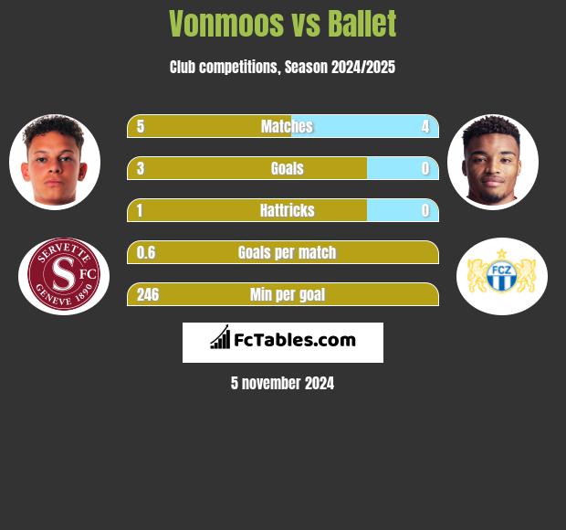 Vonmoos vs Ballet h2h player stats