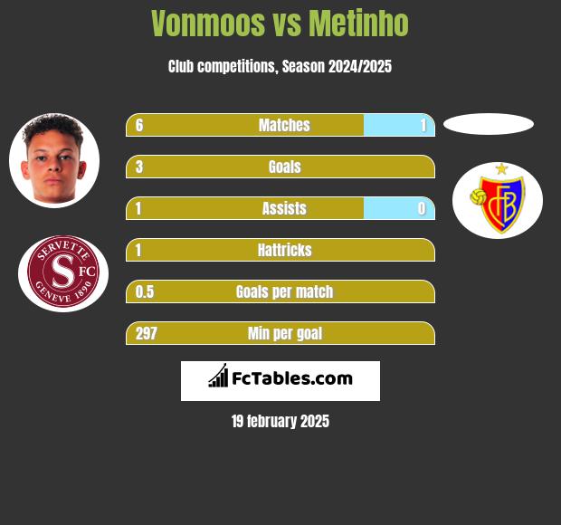 Vonmoos vs Metinho h2h player stats