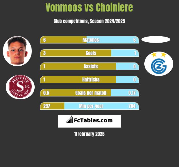 Vonmoos vs Choiniere h2h player stats