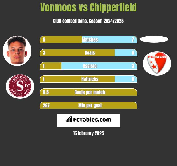 Vonmoos vs Chipperfield h2h player stats