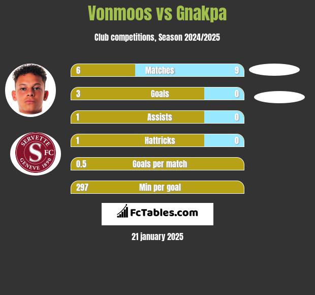 Vonmoos vs Gnakpa h2h player stats