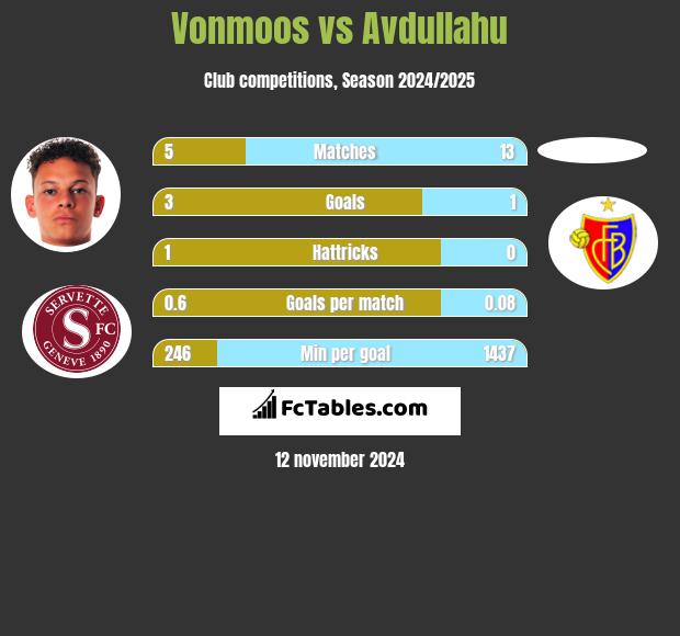 Vonmoos vs Avdullahu h2h player stats