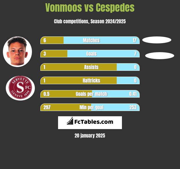 Vonmoos vs Cespedes h2h player stats