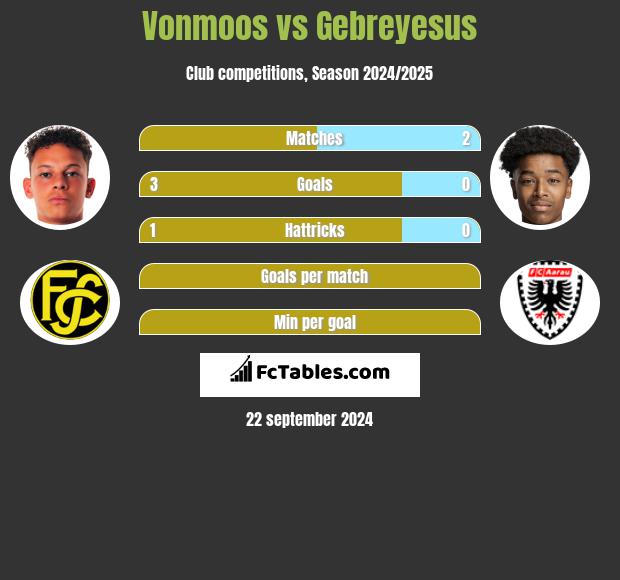 Vonmoos vs Gebreyesus h2h player stats