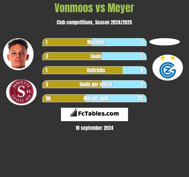 Vonmoos vs Meyer h2h player stats