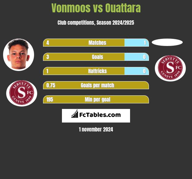 Vonmoos vs Ouattara h2h player stats