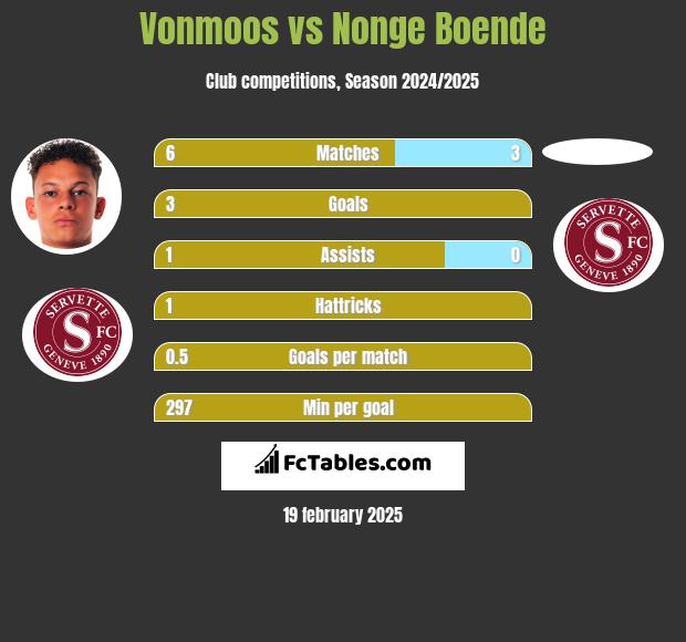 Vonmoos vs Nonge Boende h2h player stats