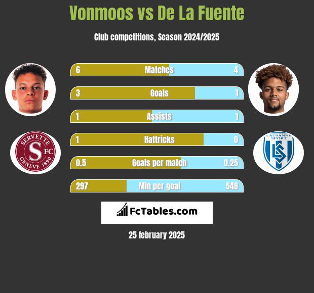 Vonmoos vs De La Fuente h2h player stats