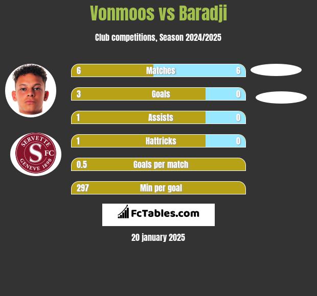 Vonmoos vs Baradji h2h player stats