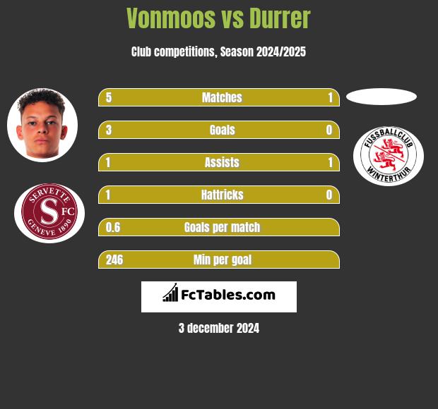 Vonmoos vs Durrer h2h player stats