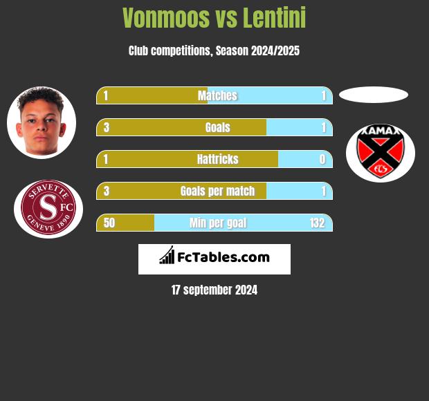 Vonmoos vs Lentini h2h player stats