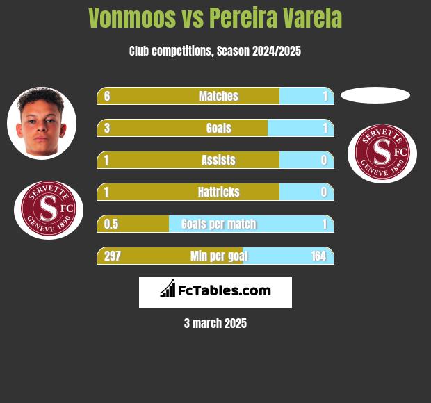 Vonmoos vs Pereira Varela h2h player stats