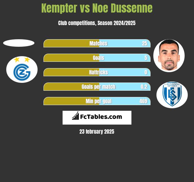 Kempter vs Noe Dussenne h2h player stats