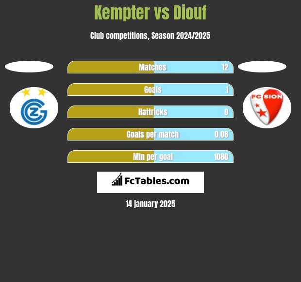 Kempter vs Diouf h2h player stats