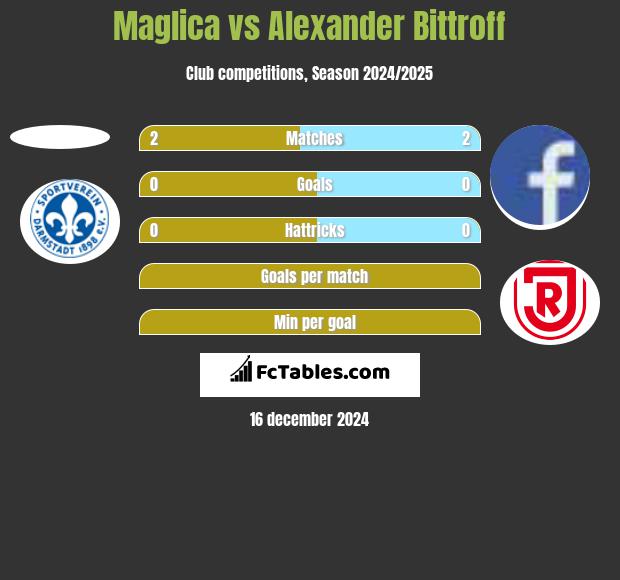 Maglica vs Alexander Bittroff h2h player stats