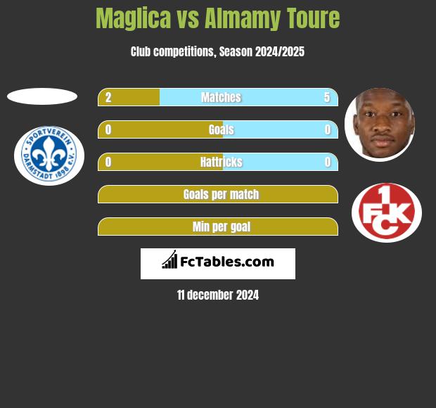 Maglica vs Almamy Toure h2h player stats