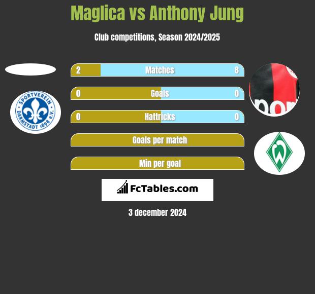 Maglica vs Anthony Jung h2h player stats