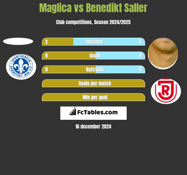 Maglica vs Benedikt Saller h2h player stats