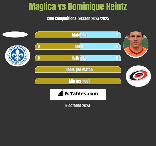 Maglica vs Dominique Heintz h2h player stats