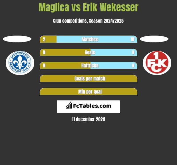 Maglica vs Erik Wekesser h2h player stats