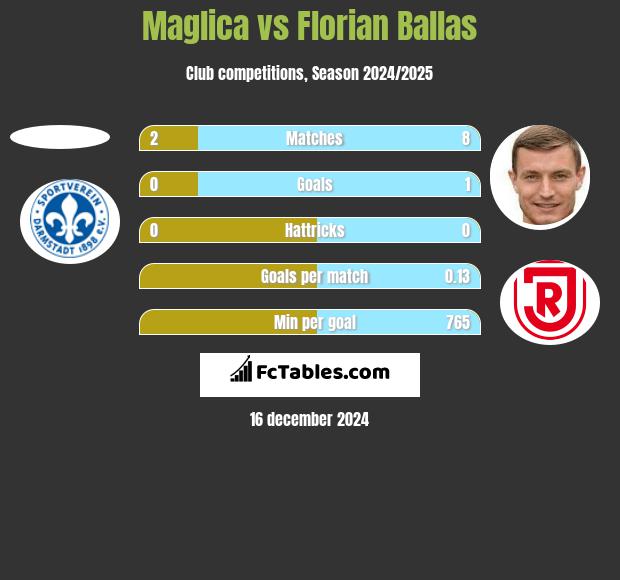 Maglica vs Florian Ballas h2h player stats