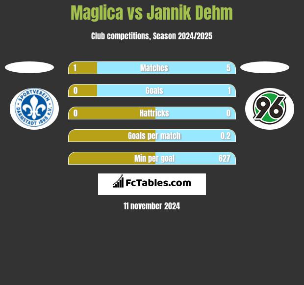 Maglica vs Jannik Dehm h2h player stats