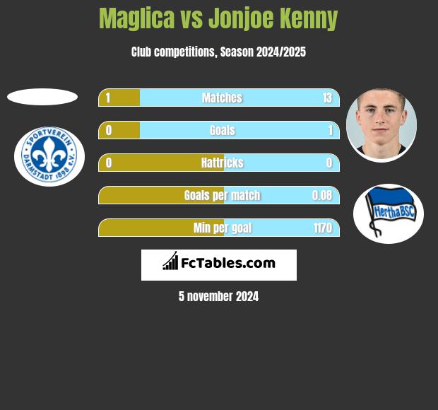 Maglica vs Jonjoe Kenny h2h player stats