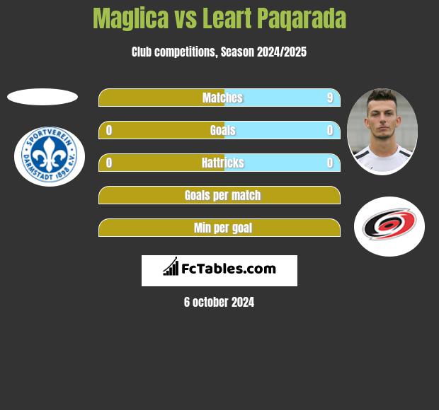 Maglica vs Leart Paqarada h2h player stats