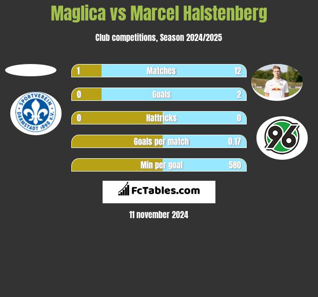 Maglica vs Marcel Halstenberg h2h player stats