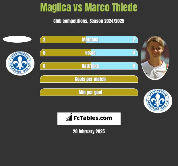 Maglica vs Marco Thiede h2h player stats