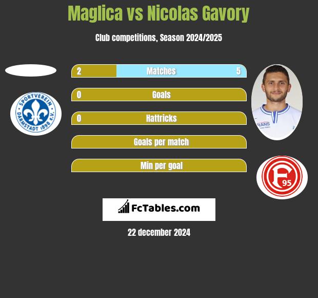 Maglica vs Nicolas Gavory h2h player stats