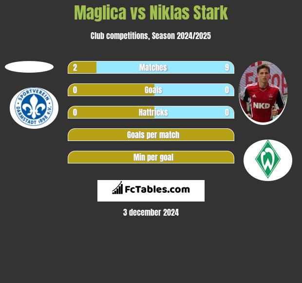 Maglica vs Niklas Stark h2h player stats