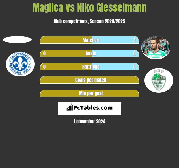 Maglica vs Niko Giesselmann h2h player stats