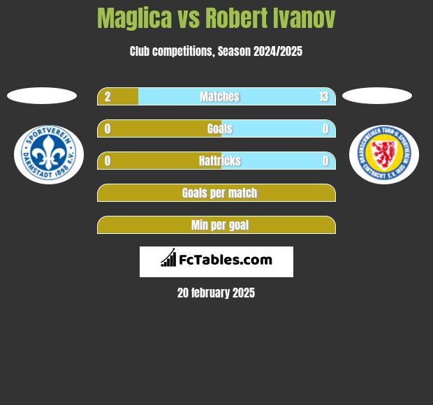 Maglica vs Robert Ivanov h2h player stats