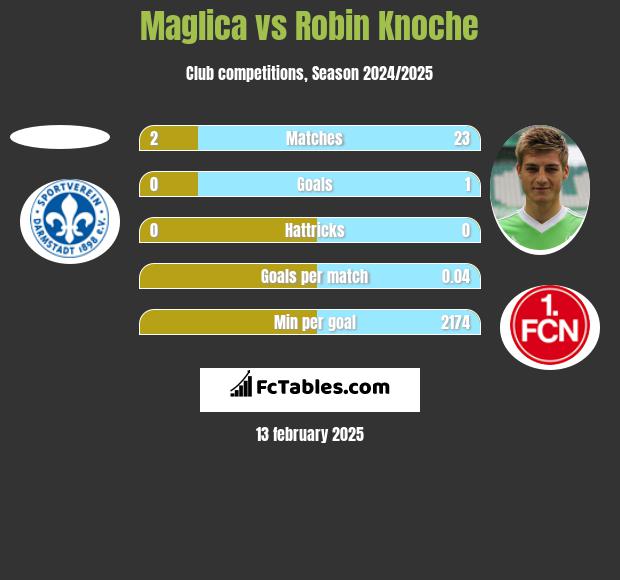 Maglica vs Robin Knoche h2h player stats