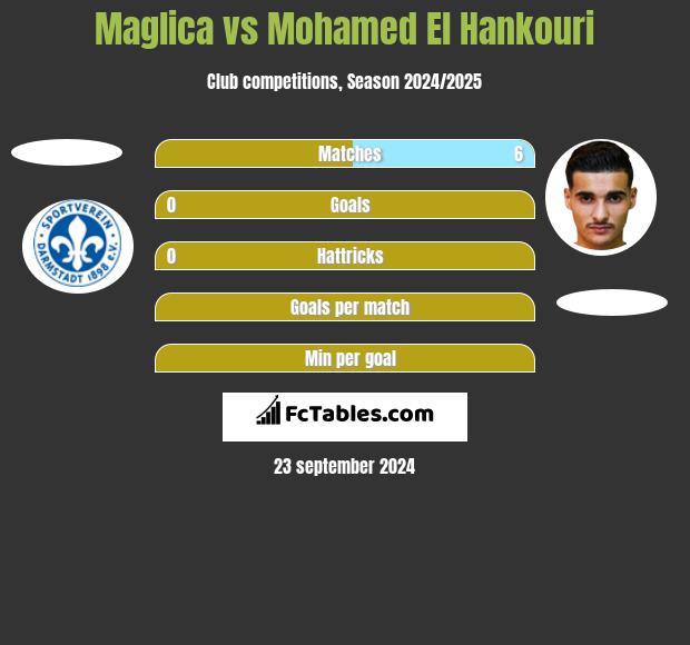 Maglica vs Mohamed El Hankouri h2h player stats