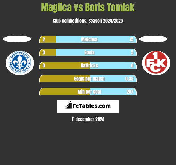 Maglica vs Boris Tomiak h2h player stats