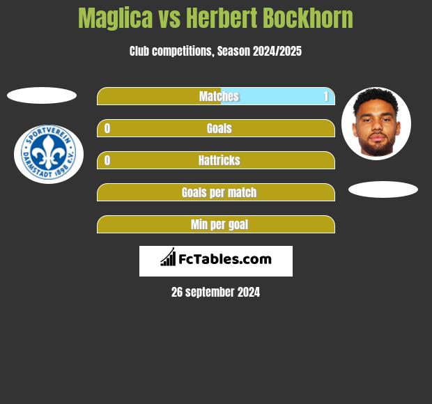 Maglica vs Herbert Bockhorn h2h player stats