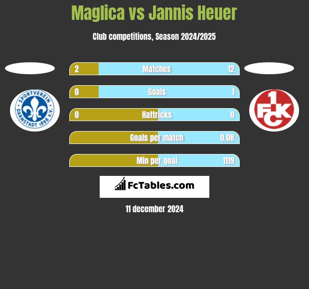 Maglica vs Jannis Heuer h2h player stats