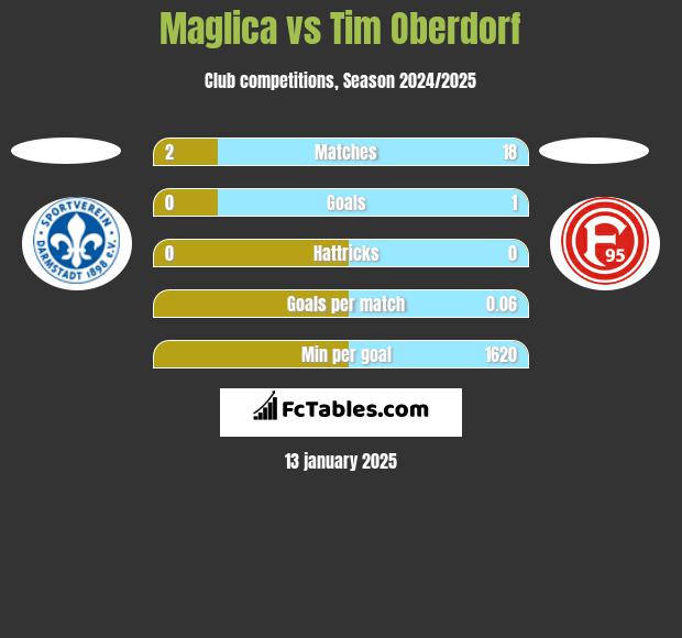 Maglica vs Tim Oberdorf h2h player stats