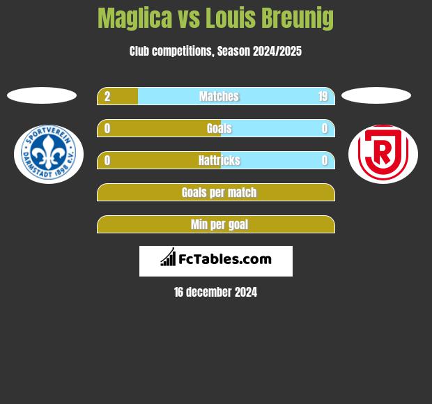 Maglica vs Louis Breunig h2h player stats