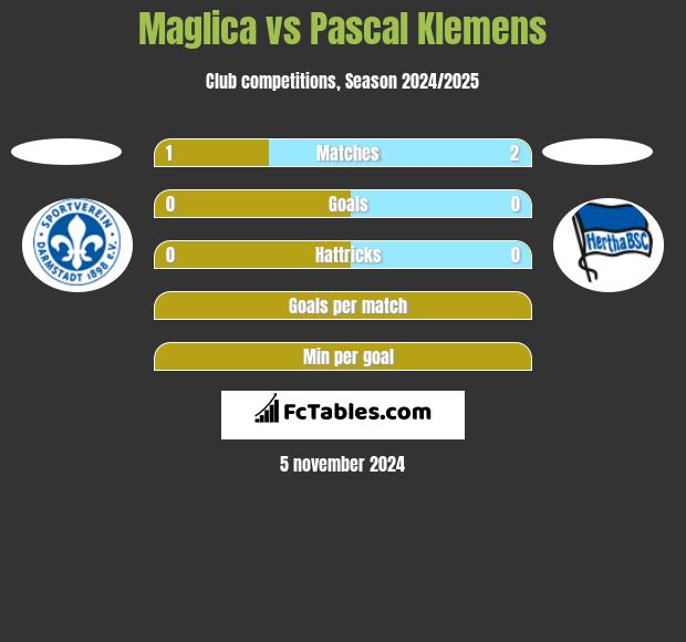 Maglica vs Pascal Klemens h2h player stats