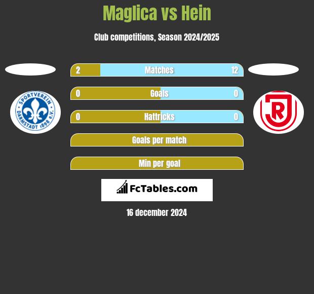 Maglica vs Hein h2h player stats